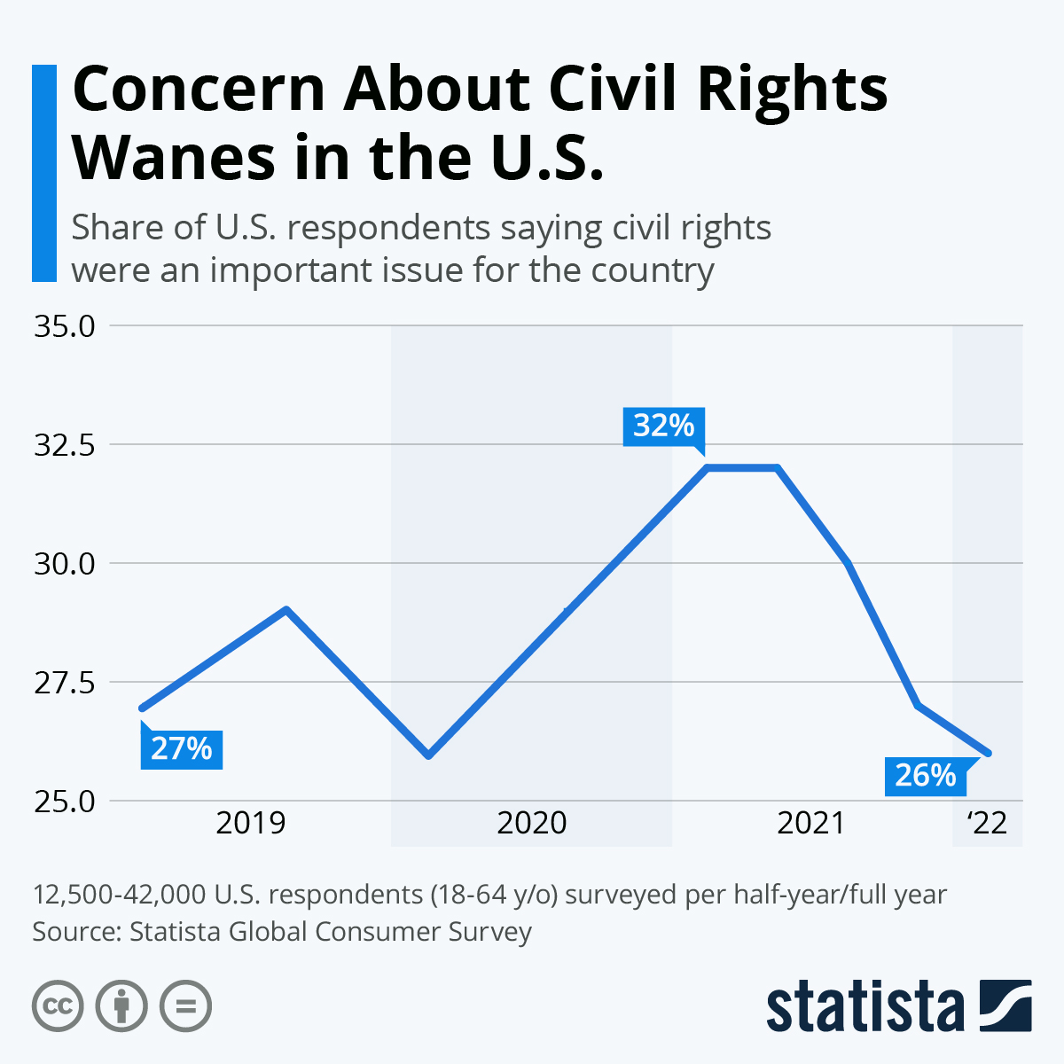Infographic: Concern About Civil Rights Wanes in the U.S. | Statista