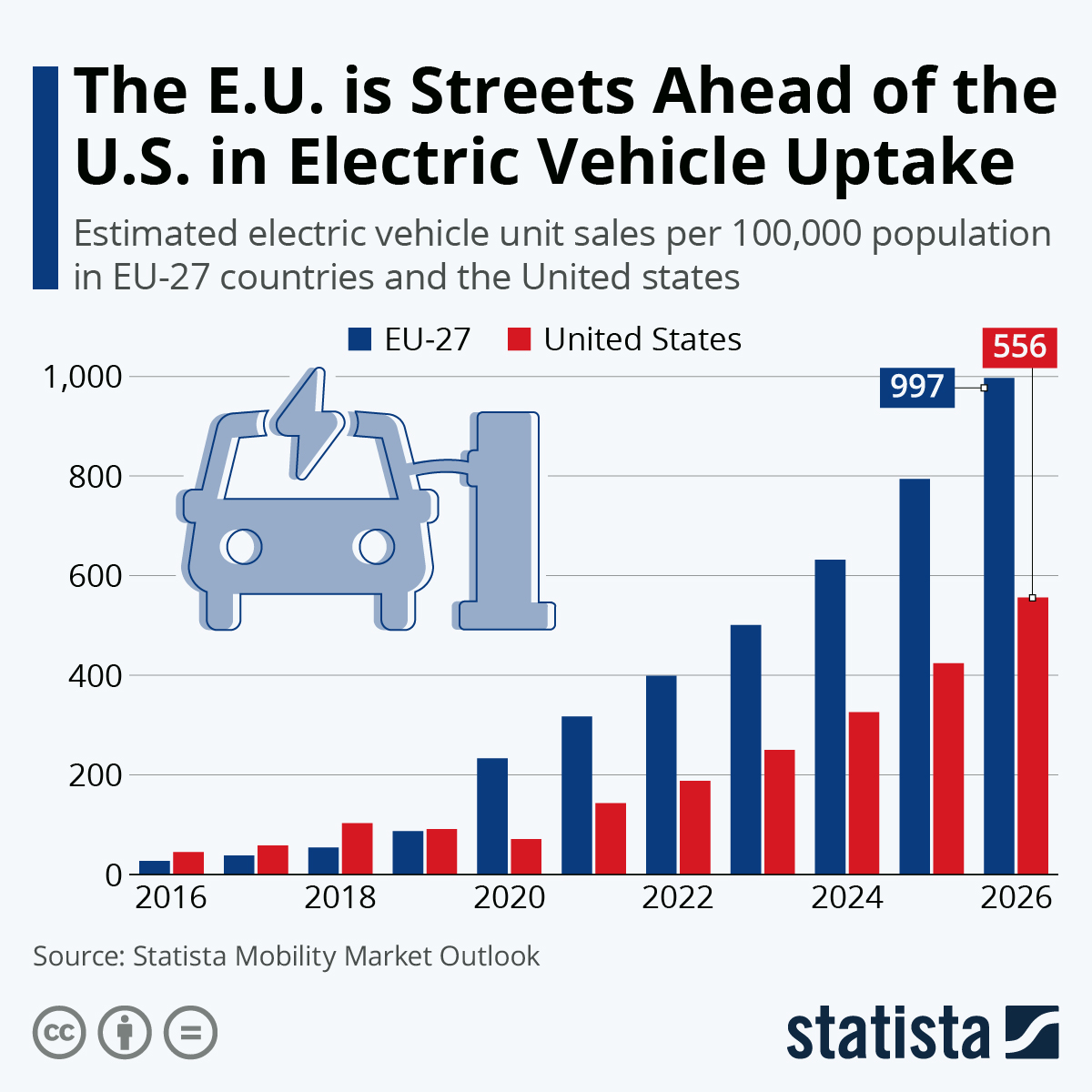 Infographic: The E.U. is Streets Ahead of the U.S. in Electric Vehicle Uptake | Statista