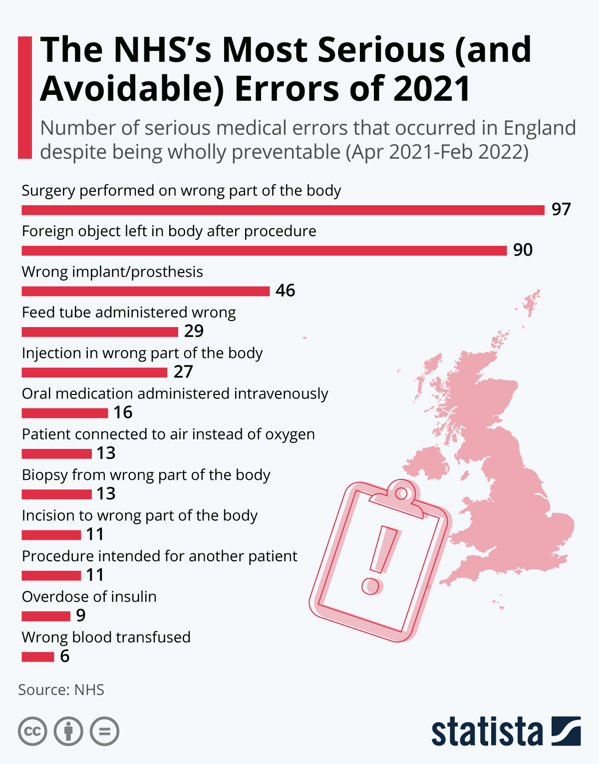 Infographic: The NHS's Most Serious (and Avoidable) Errors of 2021 | Statista