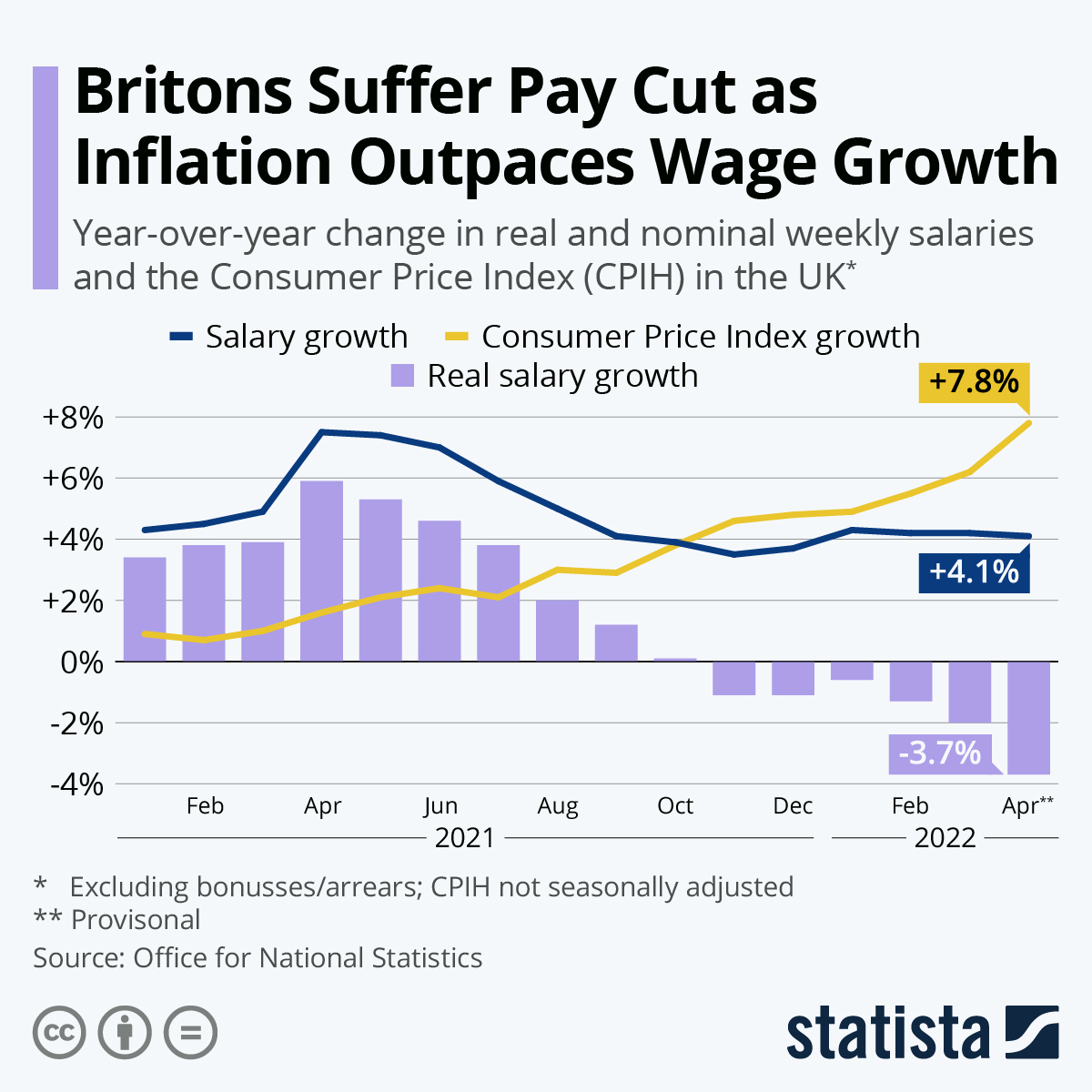Infographic: Britons Suffer Pay Cut as Inflation Outpaces Wage Growth | Statista