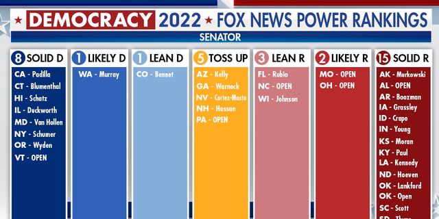 Democracy 2022 FOX News Senator Power Rankings
