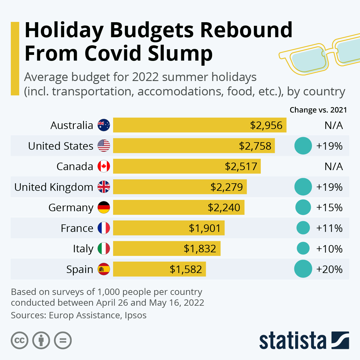 Infographic: Holiday Budgets Rebound From Covid Slump | Statista