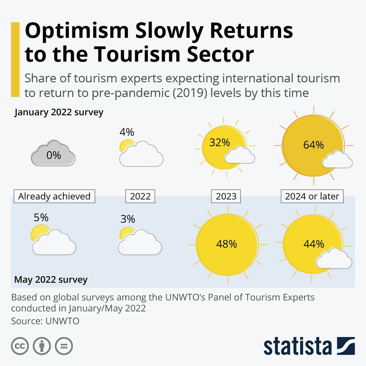 Infographic: Optimism Slowly Returns to the Tourism Sector | Statista