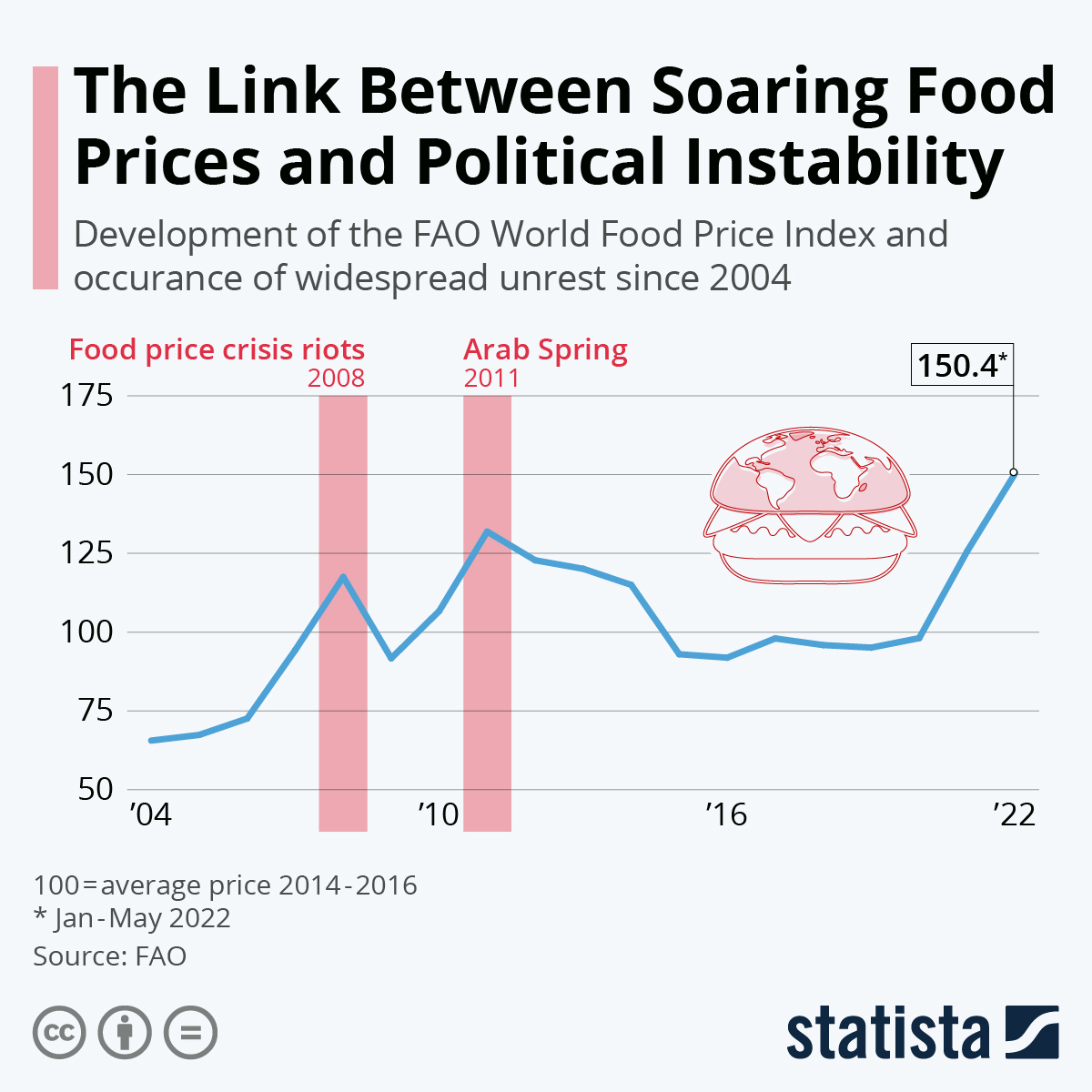 Infographic: The Link Between Soaring Food Prices and Political Instability | Statista