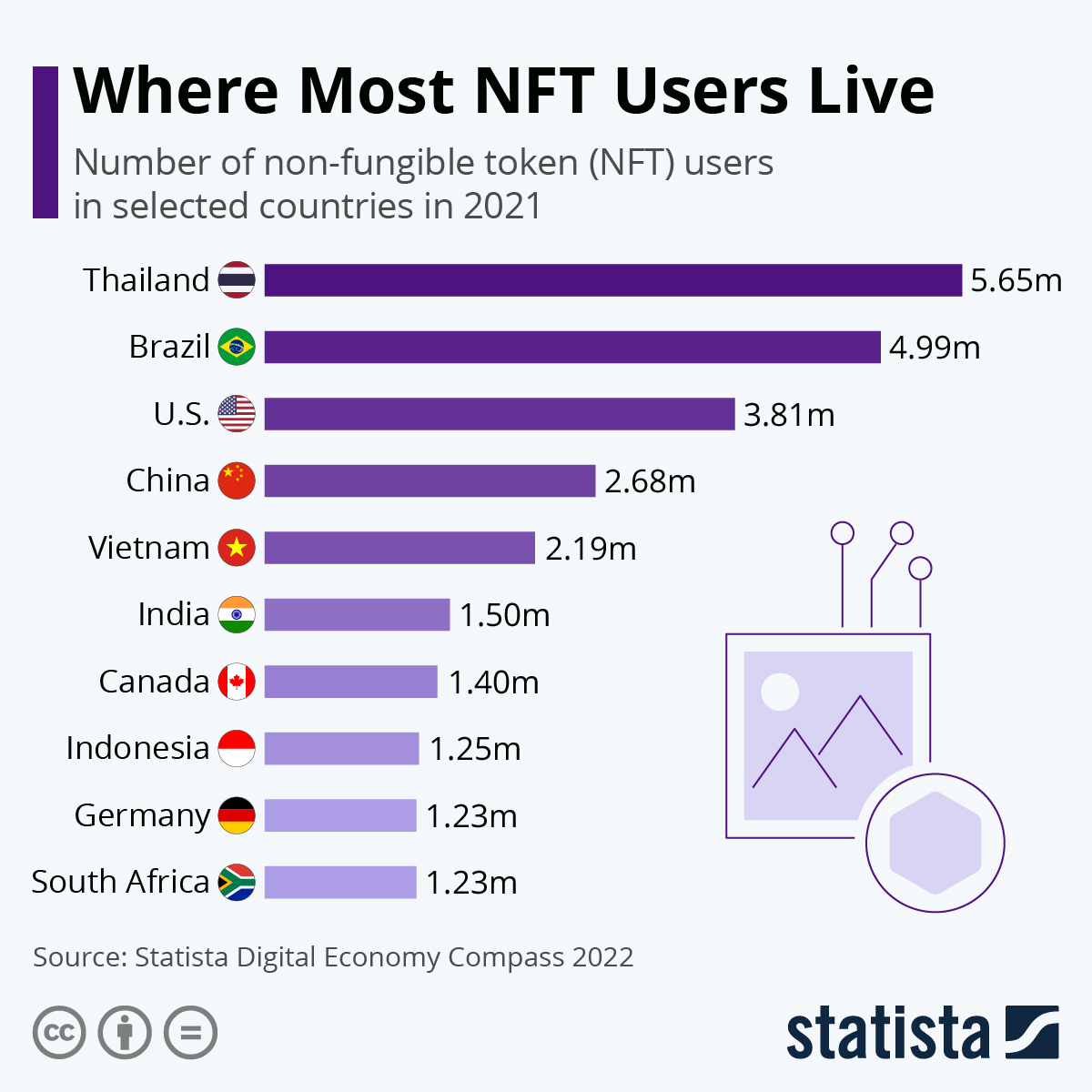 Infographic: Where Most NFT Users Live | Statista