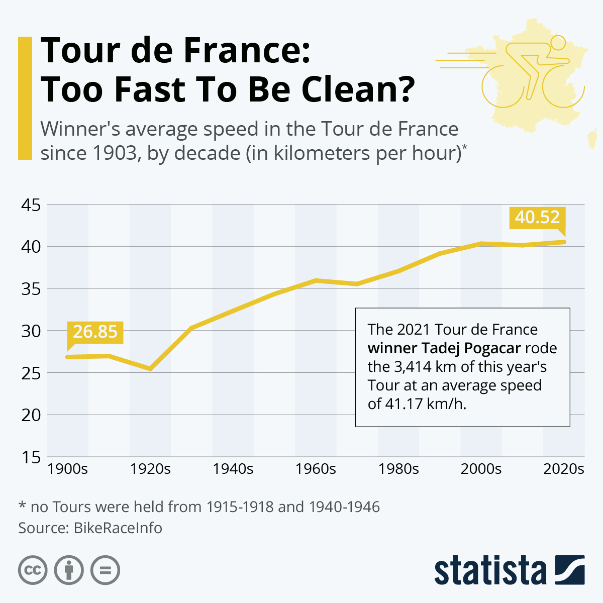 Infographic: Tour de France: Too Fast To Be Clean? | Statista