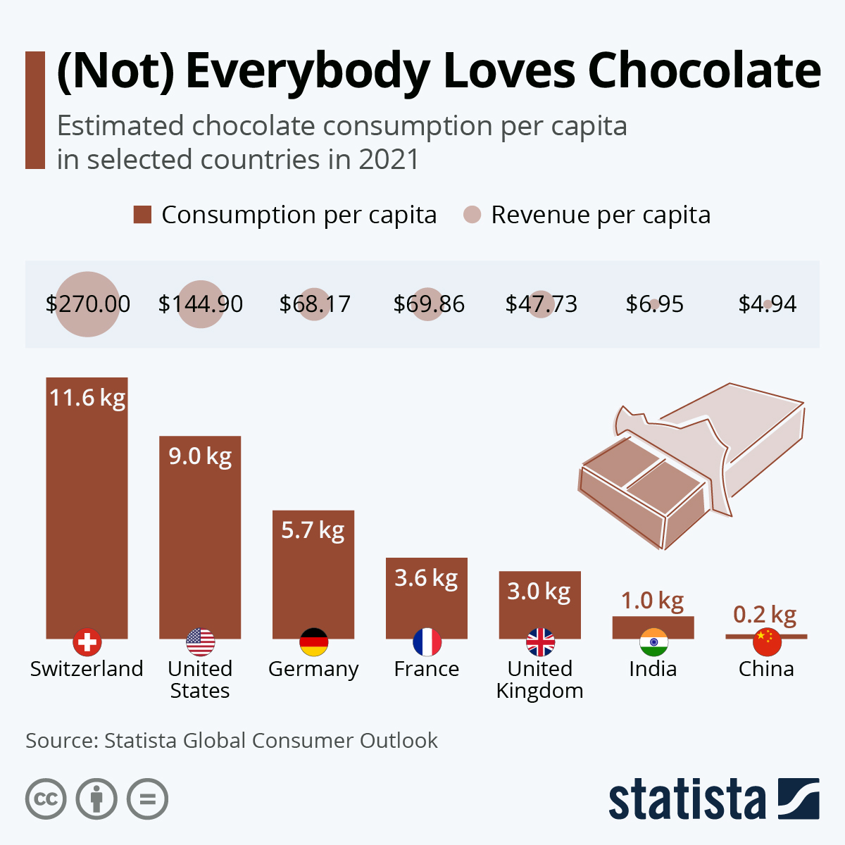 Infographic: (Not) Everybody Loves Chocolate | Statista