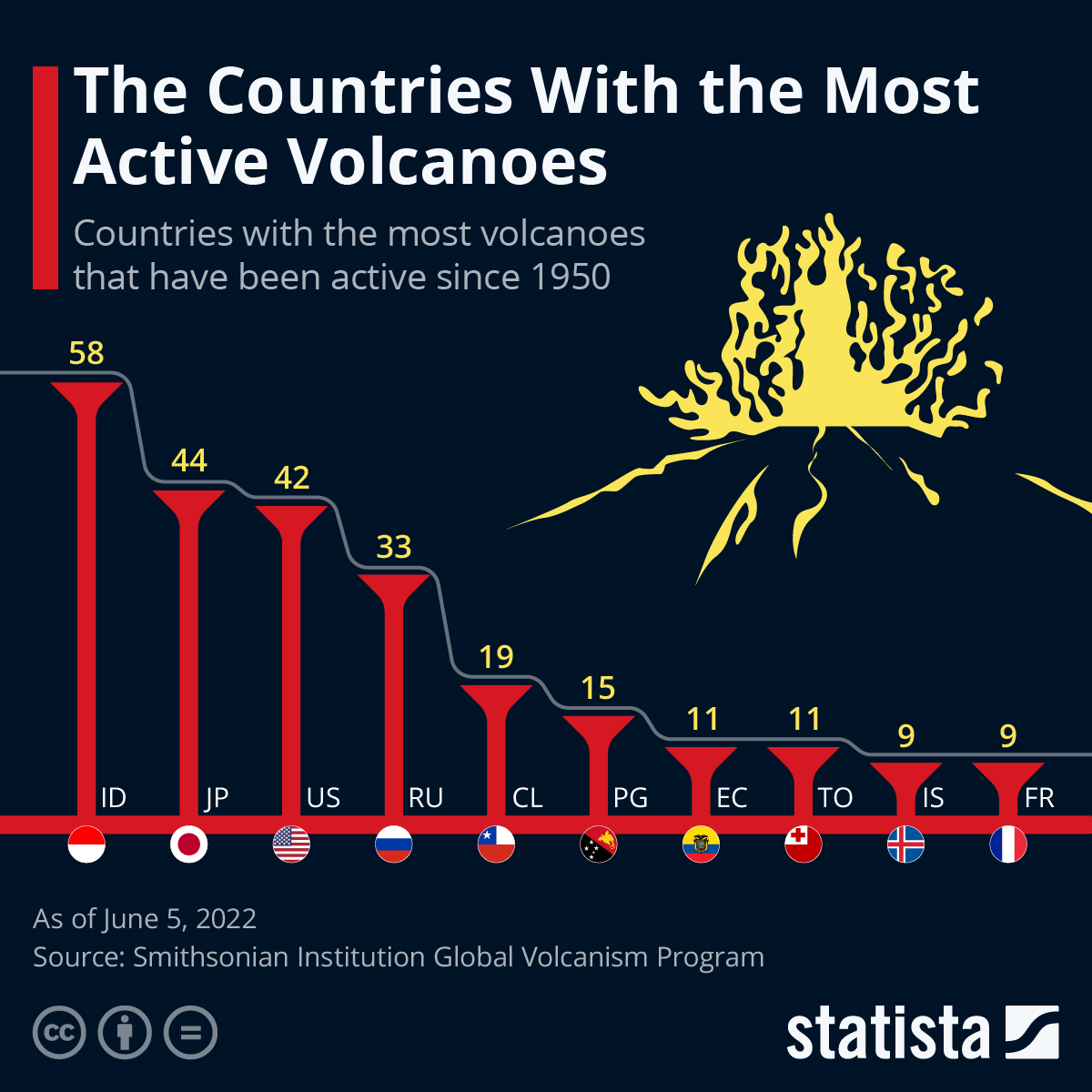 Infographic: The Countries With the Most Active Volcanoes | Statista