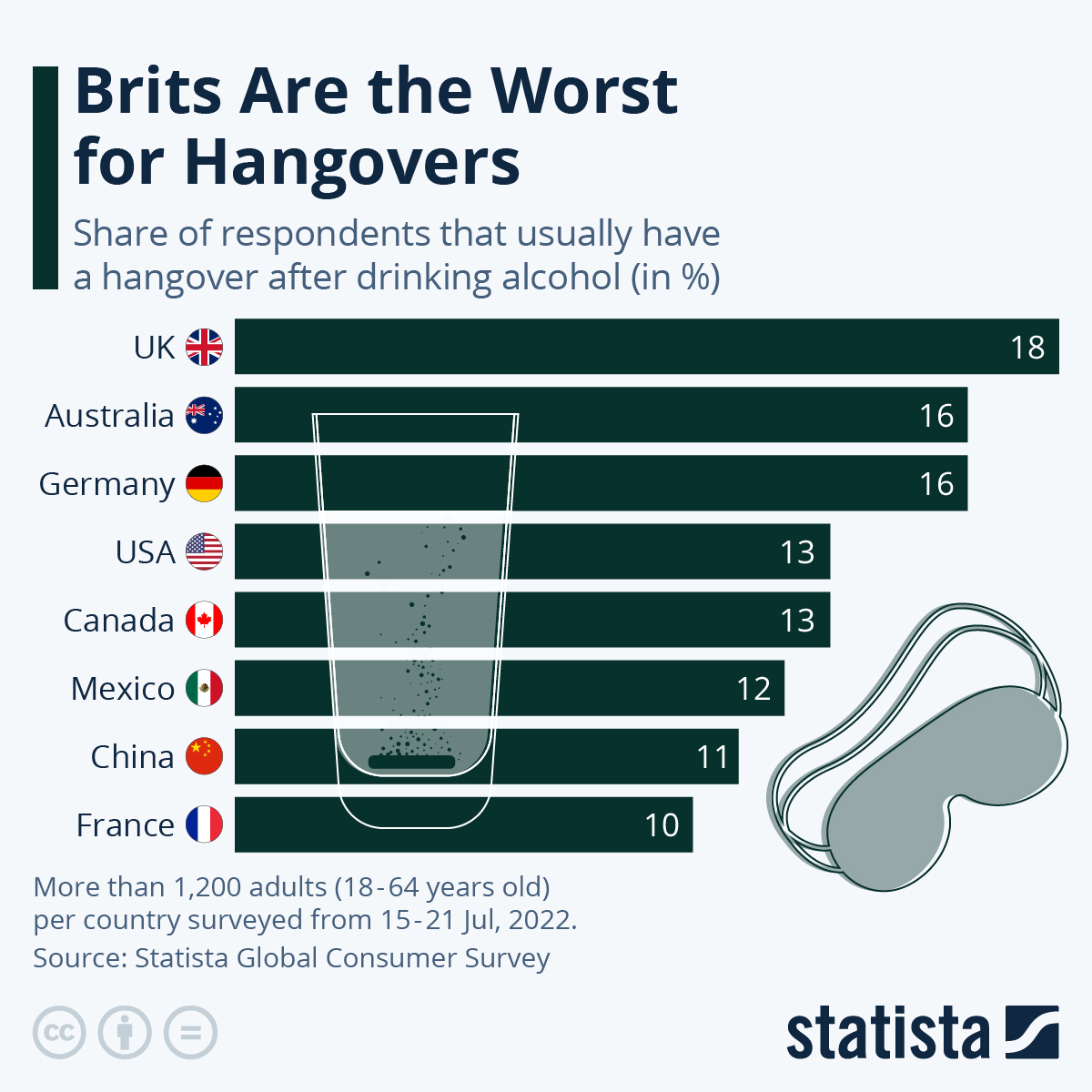 Infographic: Brits Are The Worst for Hangovers | Statista