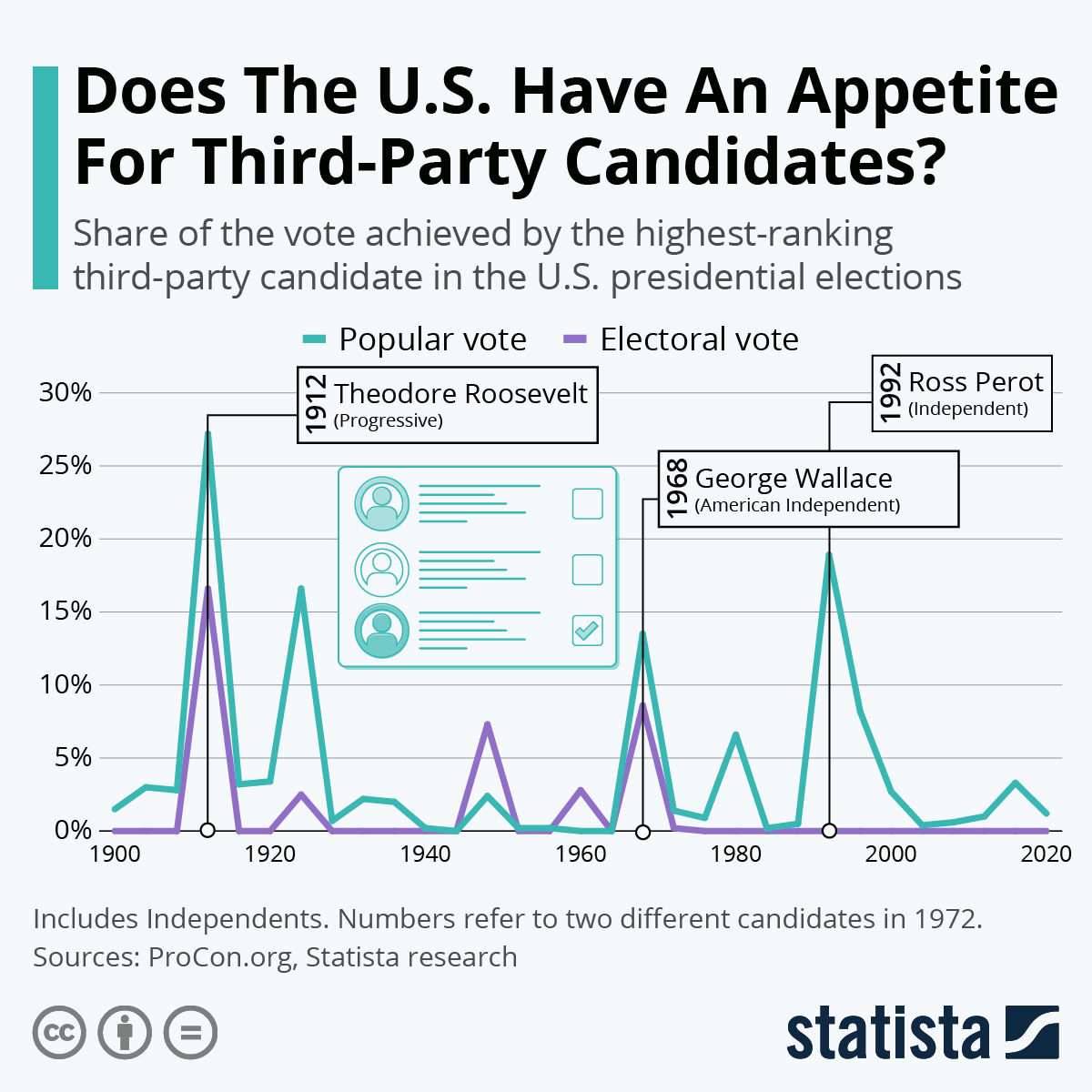 Infographic: Does the U.S. Have an Appetite for Third-Party Candidates? | Statista