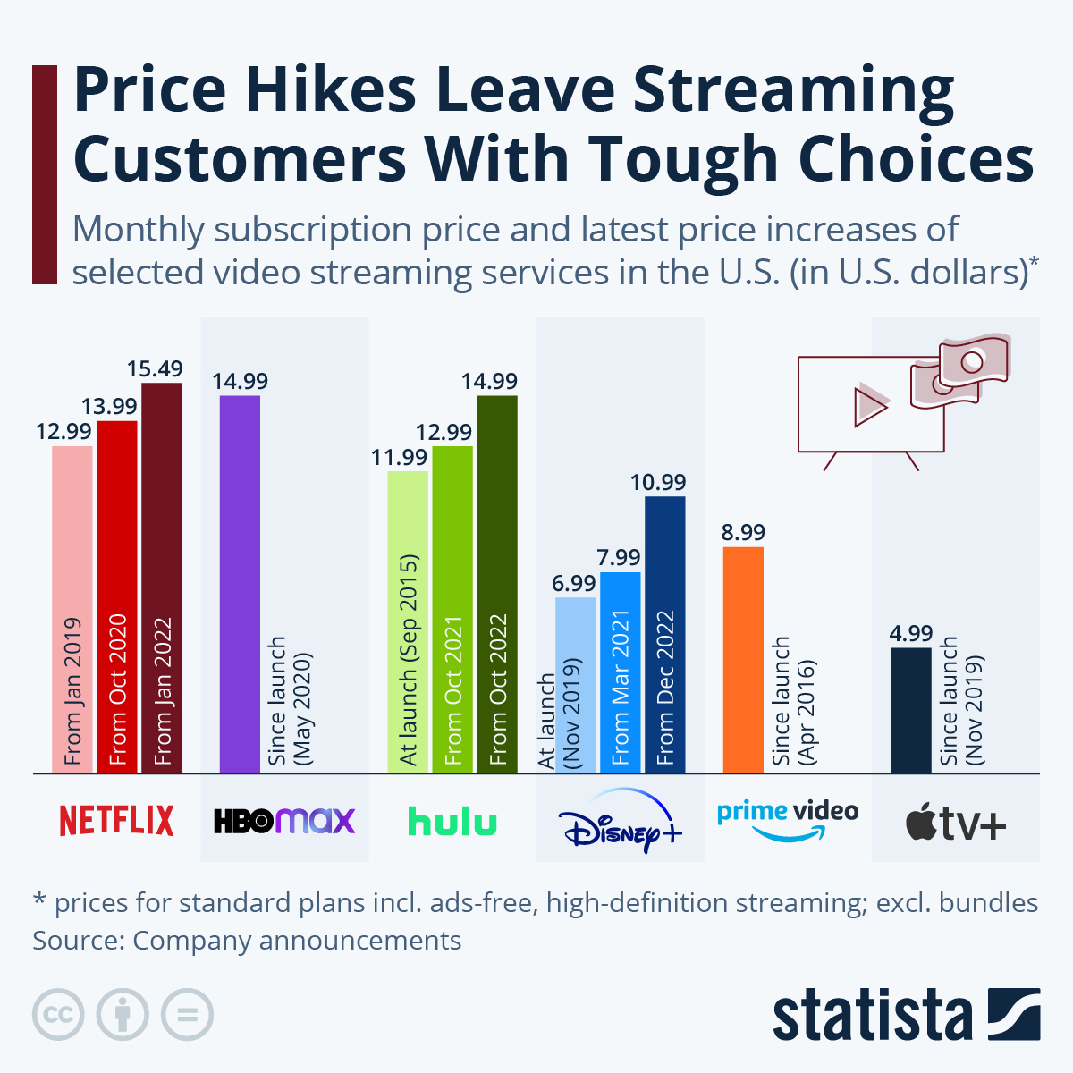 Infographic: Price Hikes Leave Streaming Customers With Tough Choices | Statista