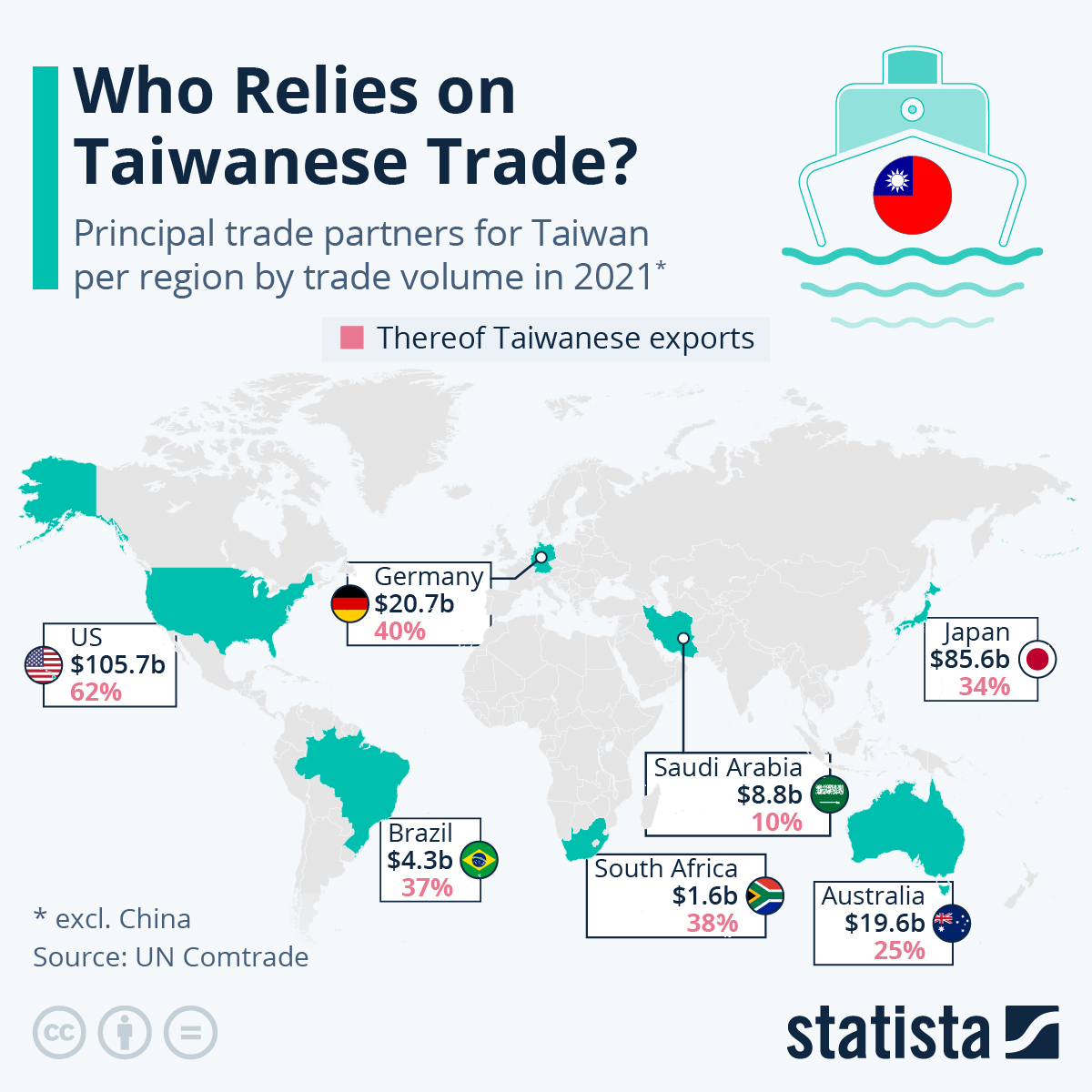 Infographic: Who Relies on Taiwanese Trade? | Statista