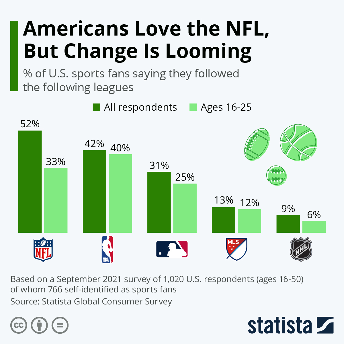 Infographic: Americans Love the NFL, But Change Is Looming | Statista