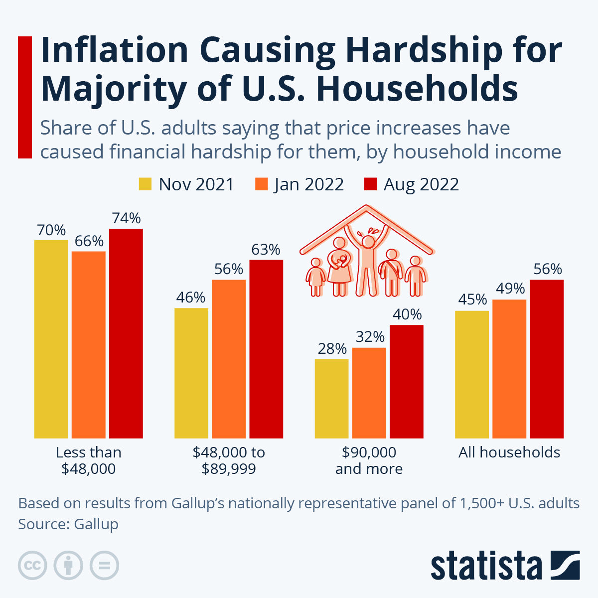 Infographic: Inflation Causing Hardship for Majority of U.S. Households | Statista