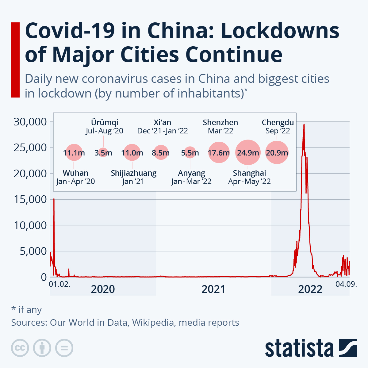 Infographic: Coronavirus in China: Lockdowns of Major Cities Continue | Statista