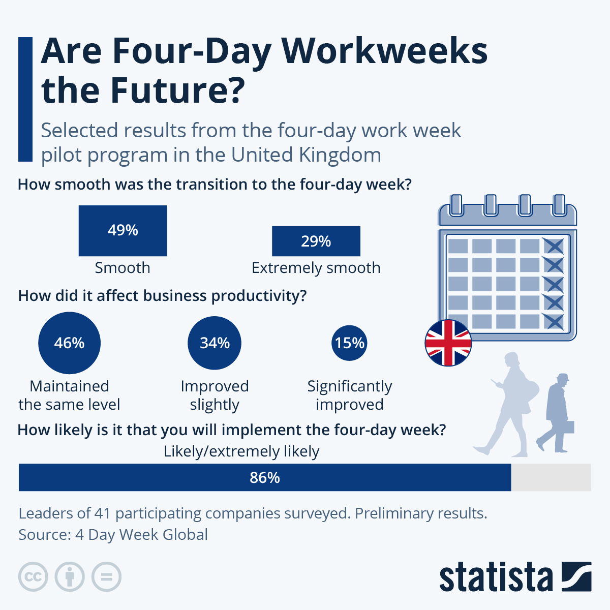 Infographic: Are Four-Day Workweeks The Future? | Statista