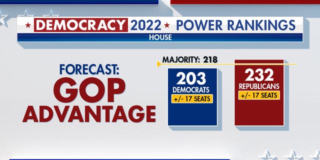 Power Rankings indicating that the GOP has the advantage in the House.