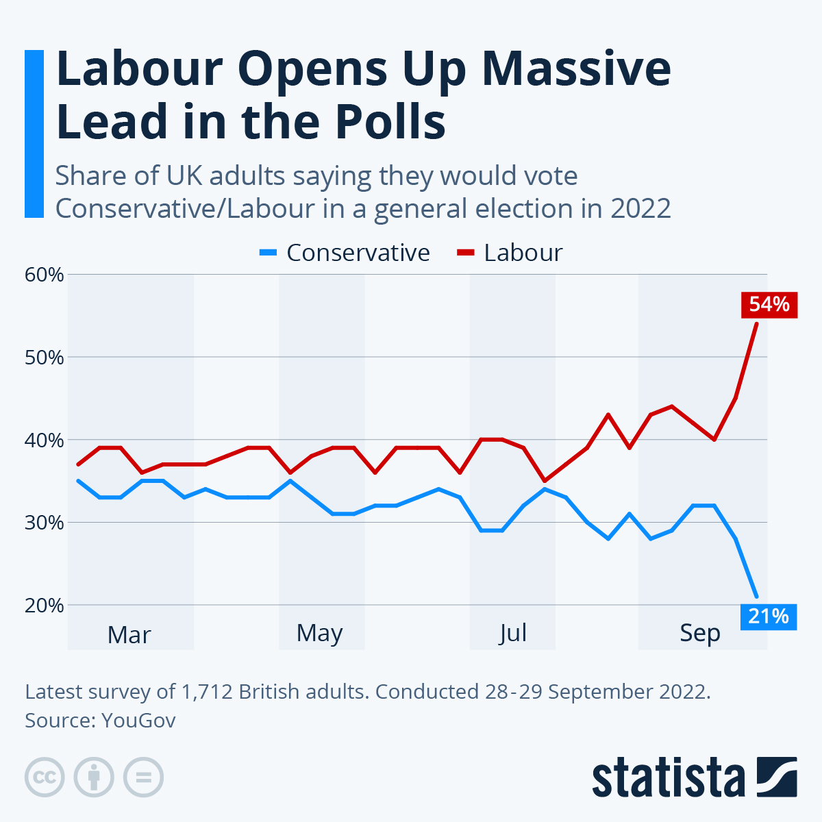 Infographic: Labour Opens Up Massive Lead in the Polls | Statista