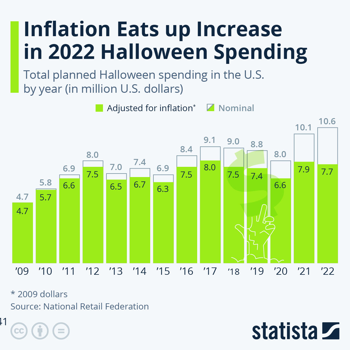 Infographic: Inflation Eats up Increase in 2022 Halloween Spending | Statista