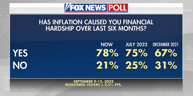 Inflation Financial Hardship - Fox News Poll