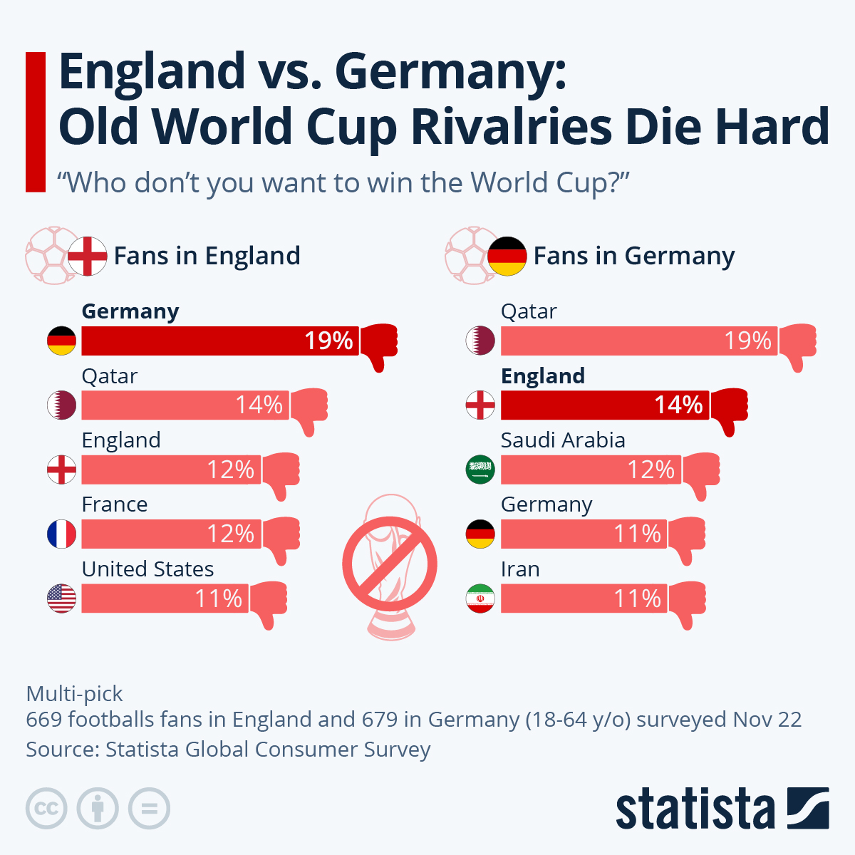 Infographic: England vs. Germany: Old World Cup Rivalries Die Hard | Statista