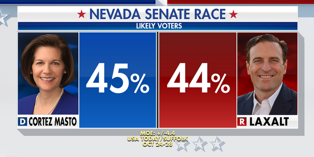 Polls show just how close the U.S. Senate race is in Nevada. This race has the potential to determine which party controls the Senate.