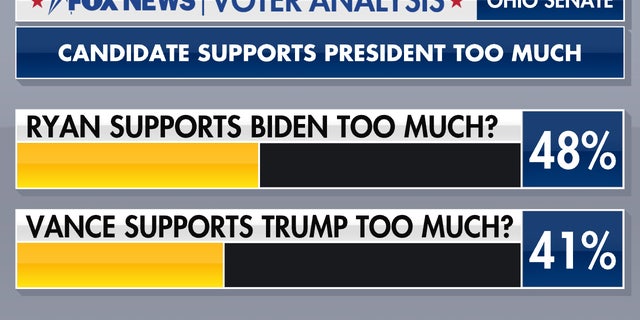 Voters on whether Ryan supports Biden too much and whether Vance's support for Trump is excessive. 