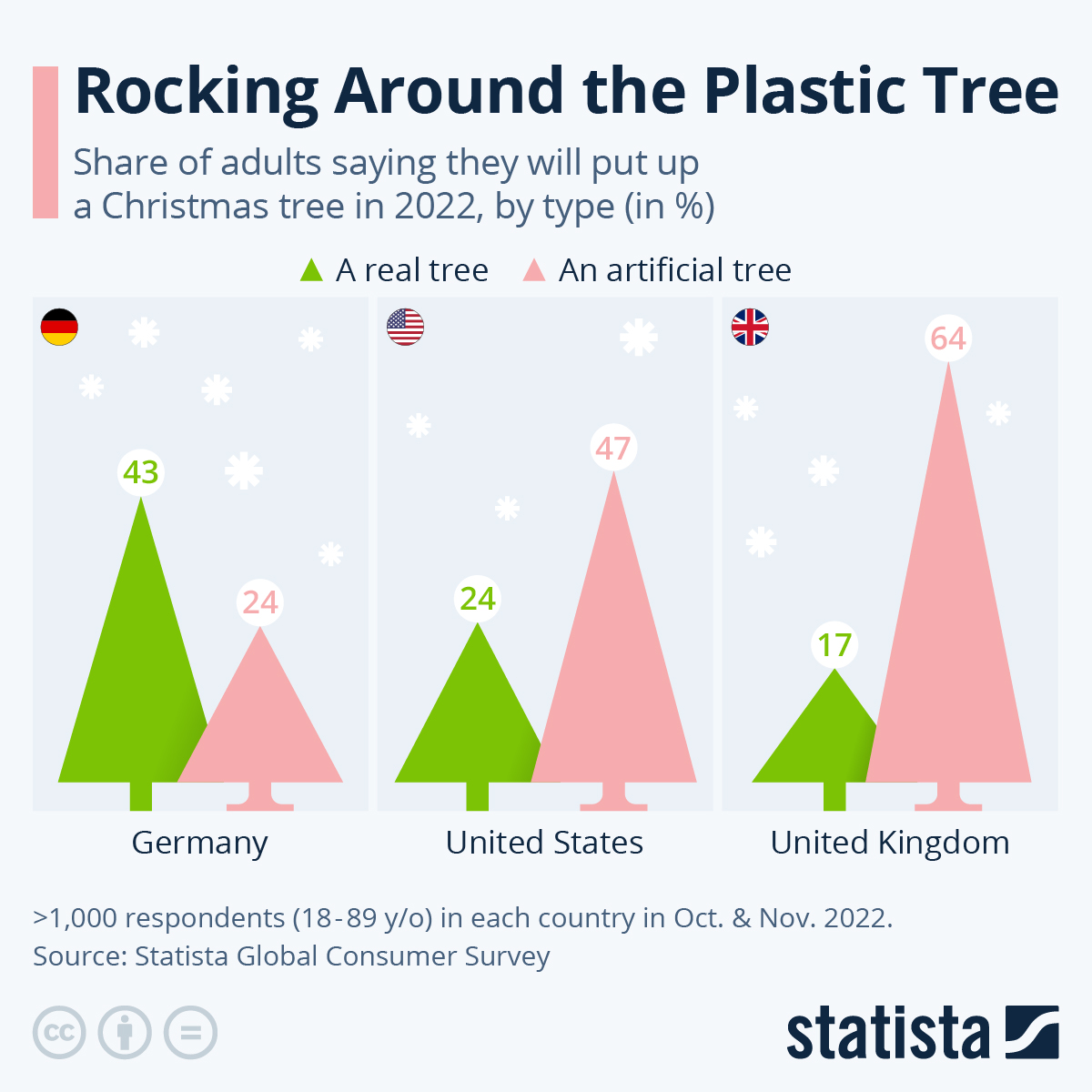 Infographic: Rocking Around the Plastic Tree | Statista