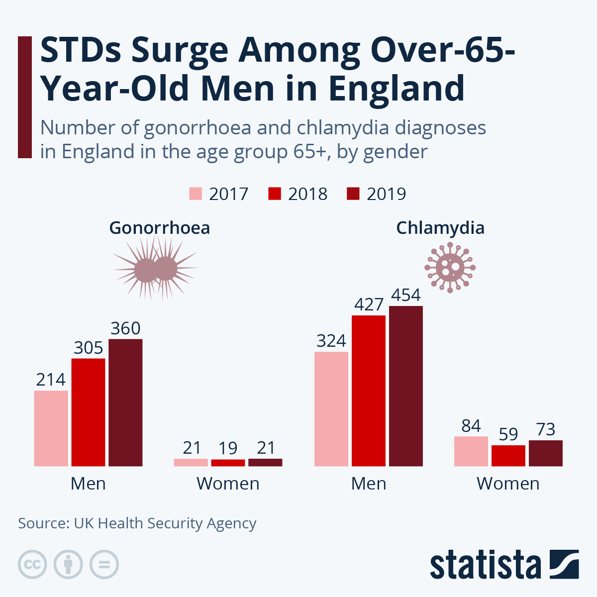 Infographic: STDs Surge Among Over 65-Year-Old Men in England | Statista