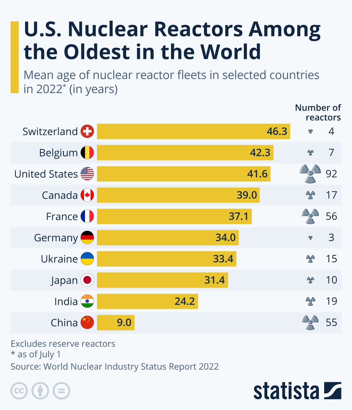 Infographic: U.S. Nuclear Reactors Among The Oldest In The World | Statista