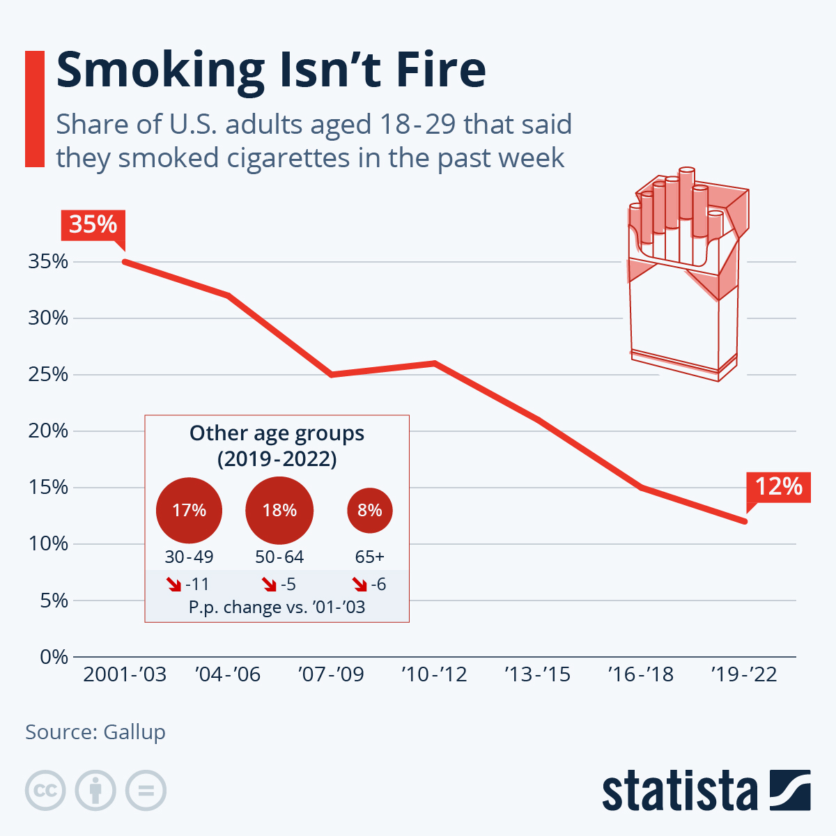 Infographic: Smoking Isn't Fire | Statista