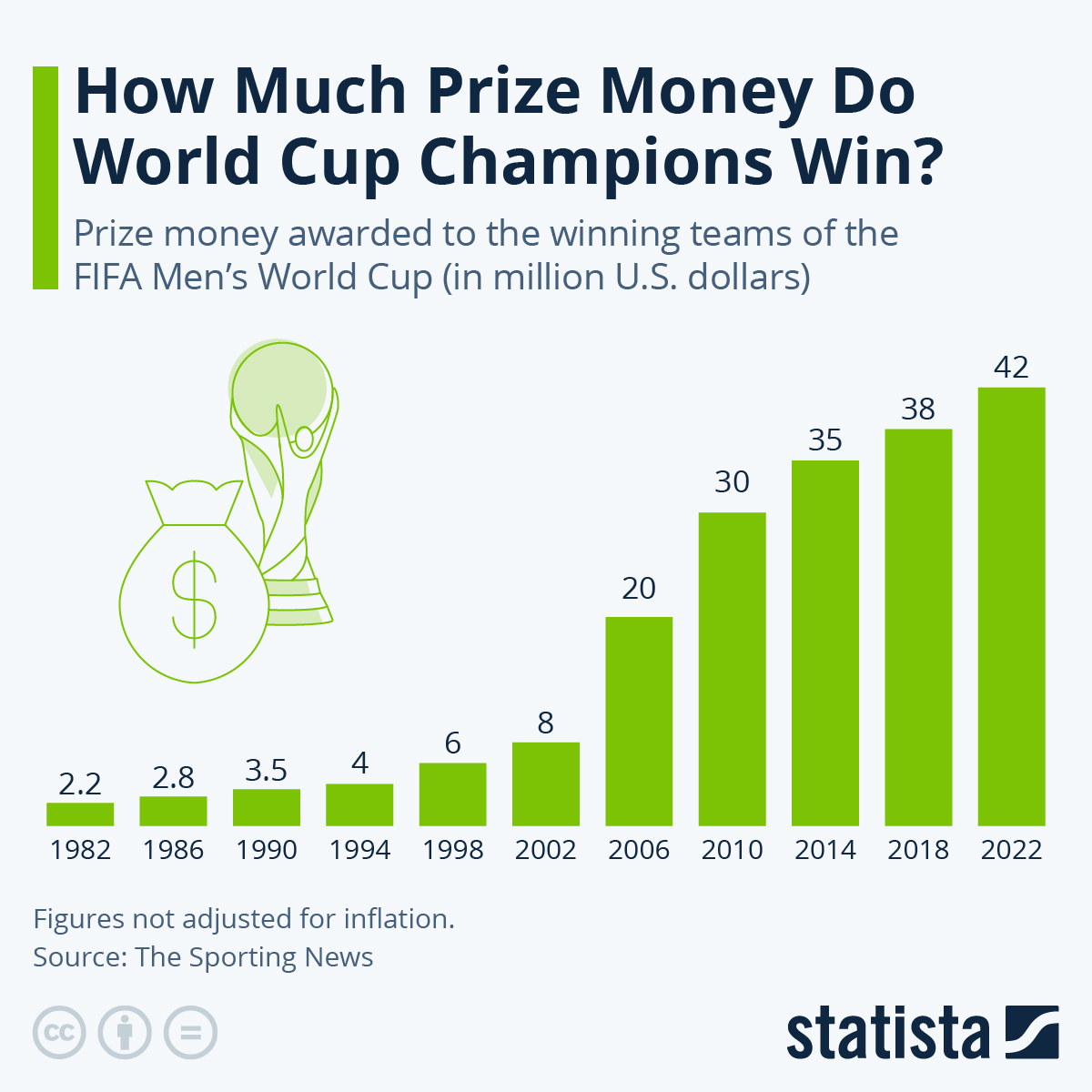 Infographic: How Much Prize Money Do World Cup Champions Win? | Statista