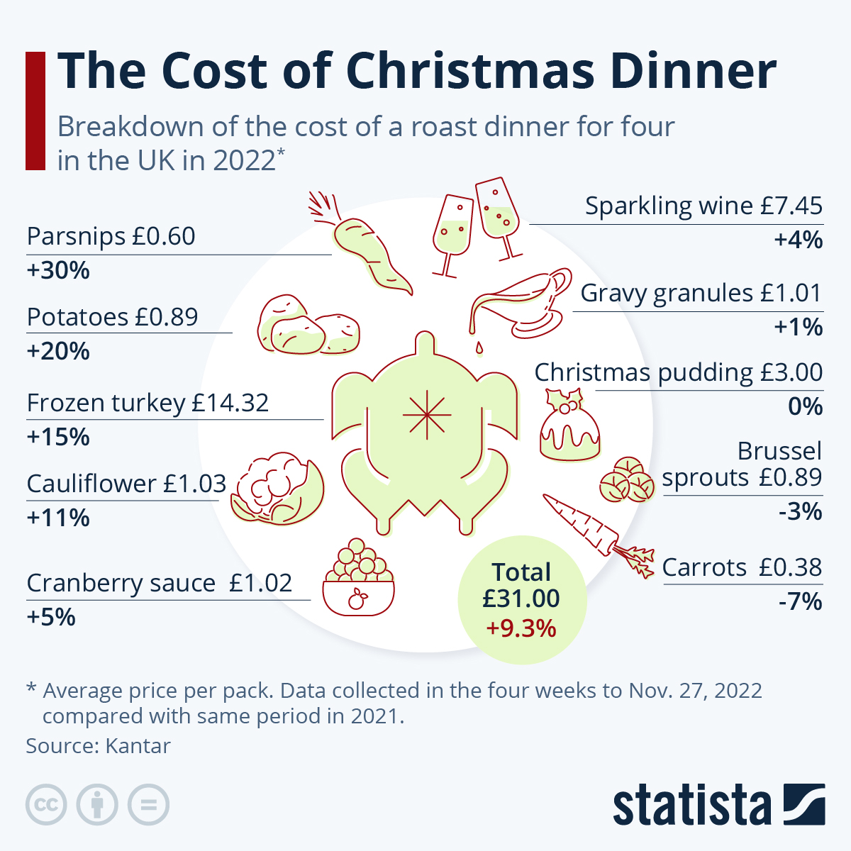 Infographic: The Cost of Christmas Dinner | Statista