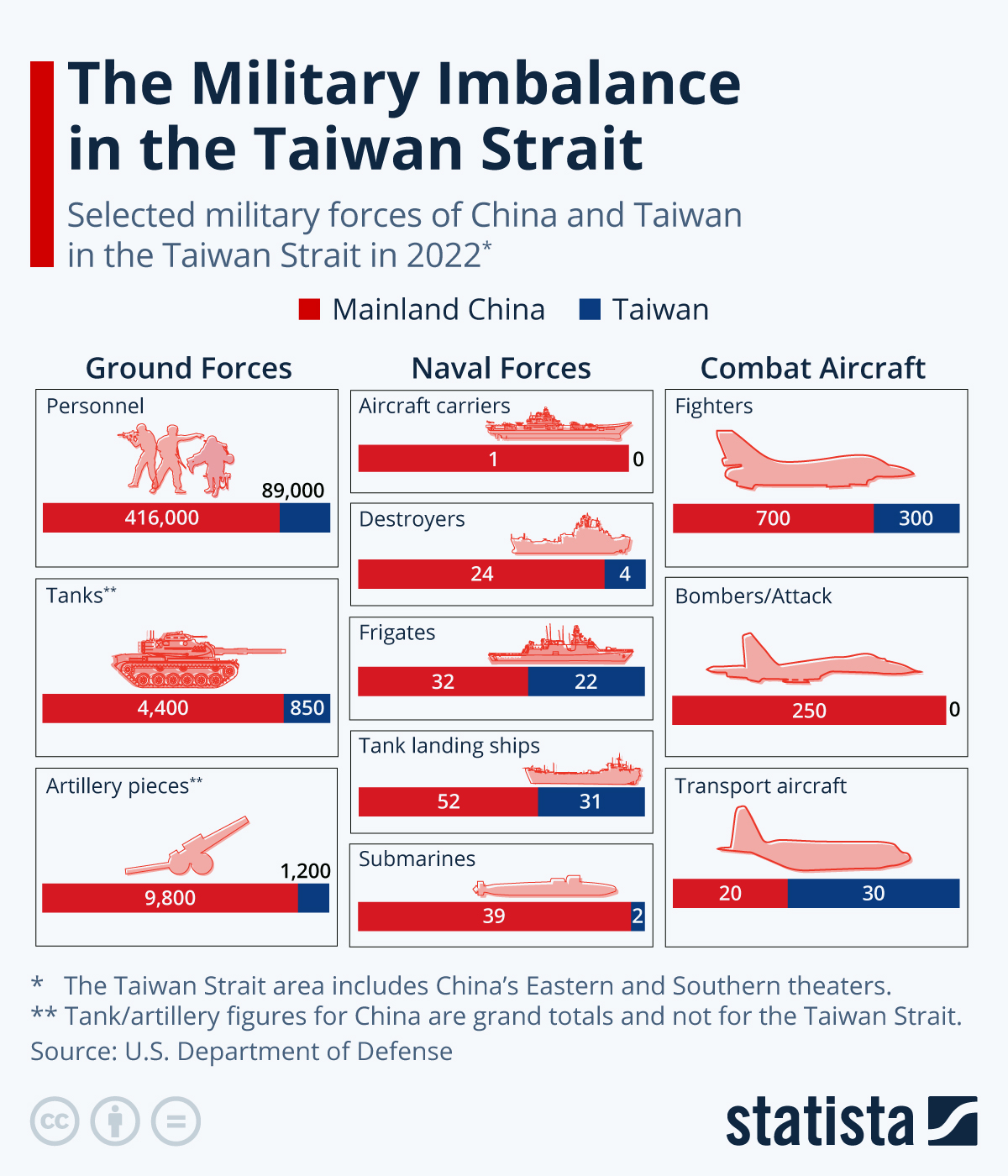 Infographic: The Military Imbalance In The Taiwan Strait | Statista