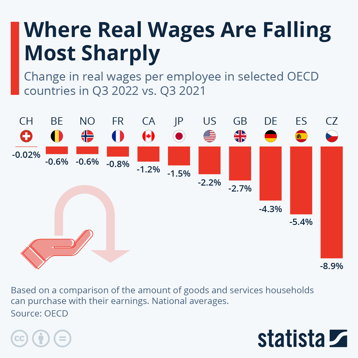 Infographic: Where Real Wages Are Falling Most Sharply | Statista