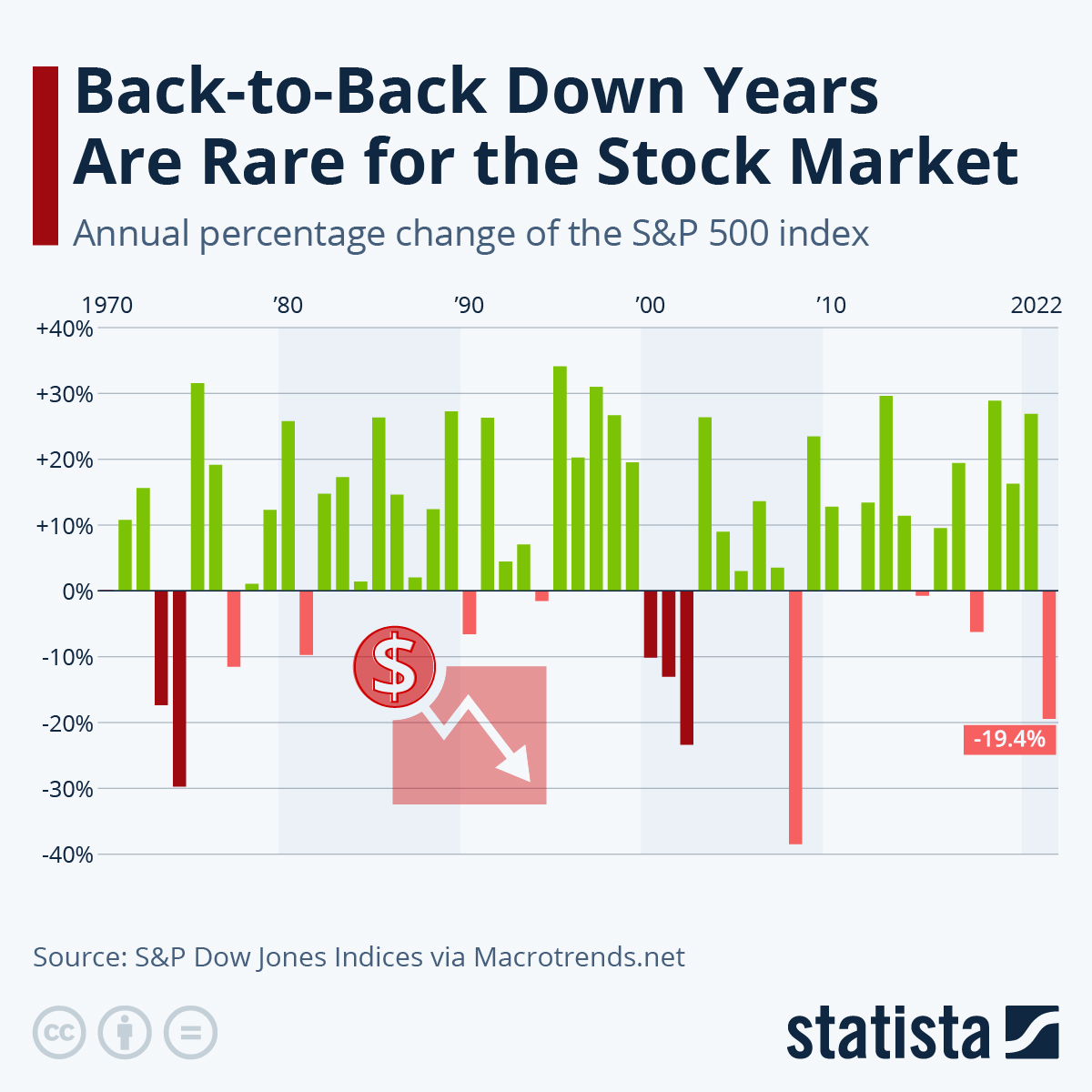 Infographic: Back-to-Back Down Years Are Rare for the Stock Market | Statista