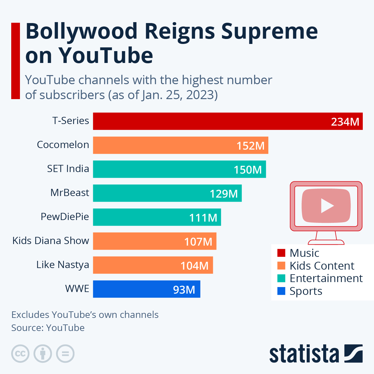 Infographic: The YouTube Channels with the Most Subscribers | Statista