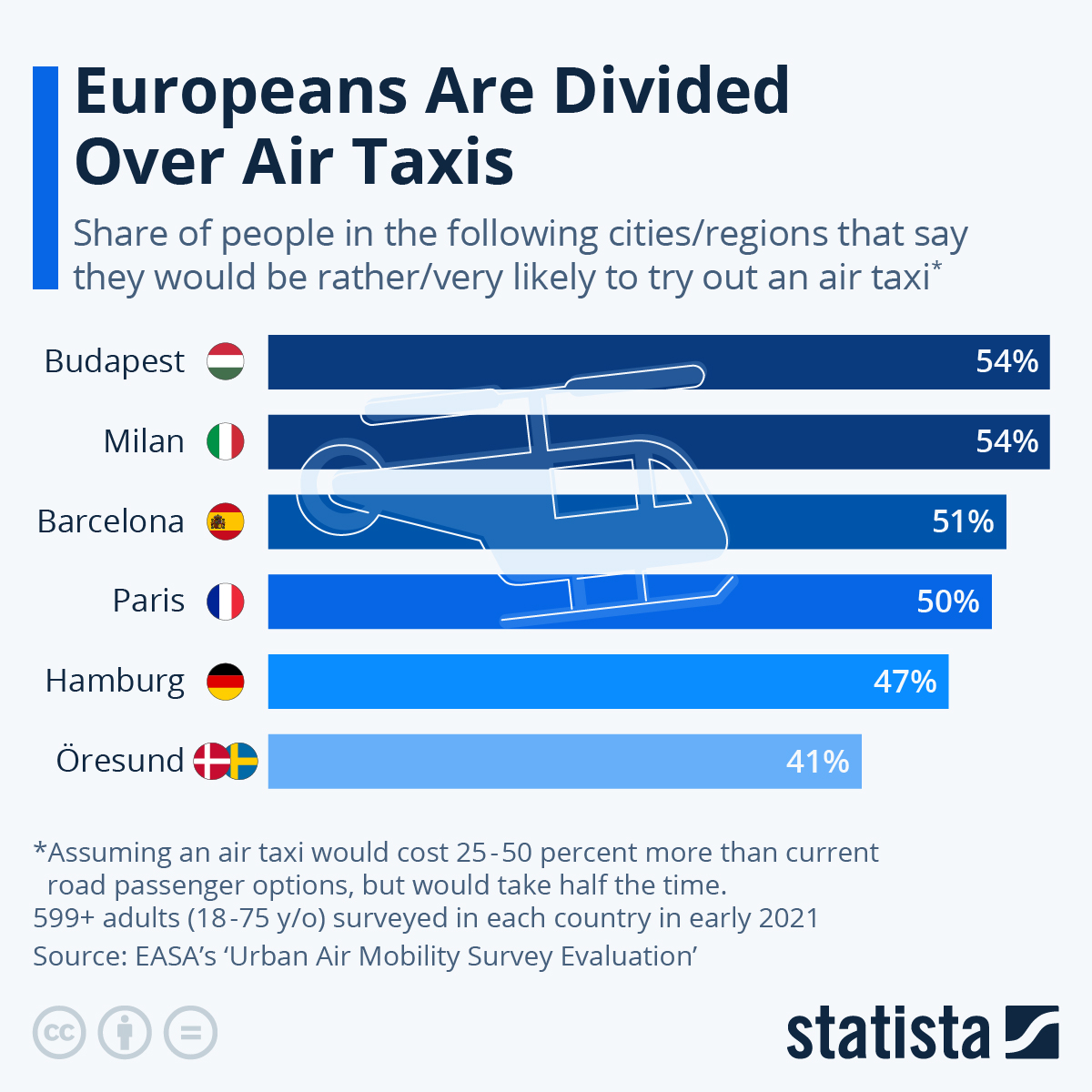 Infographic: Europeans Are Divided Over Air Taxis | Statista