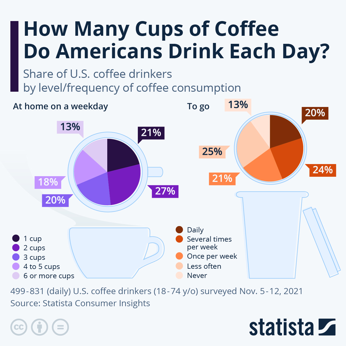 Infographic: How Many Cups of Coffee Do Americans Drink Each Day? | Statista