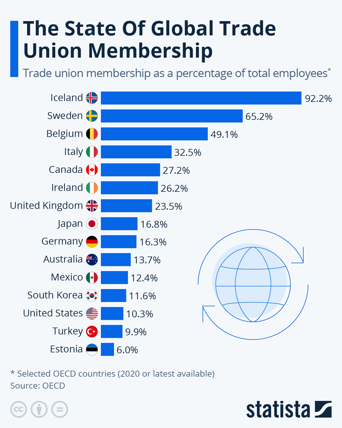 Infographic: How U.S. Trade Union Membership Compares | Statista