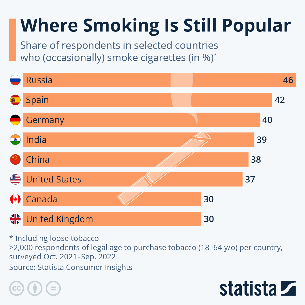 Infographic: Where Smoking Is Still Popular | Statista