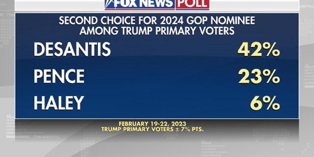 Fox News poll indicates Donald Trump primary voters' second choice for the 2024 Republican nominee.