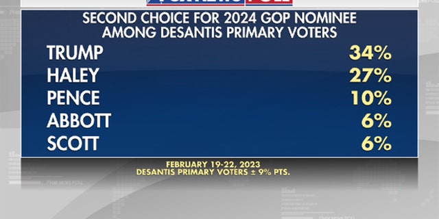 Fox News poll indicates Ron DeSantis primary voters' second choice for the 2024 Republican nominee.