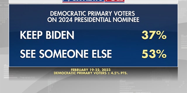 Fox News poll indicates whether Democratic primary voters want Joe Biden as the 2024 presidential nominee or someone else. 