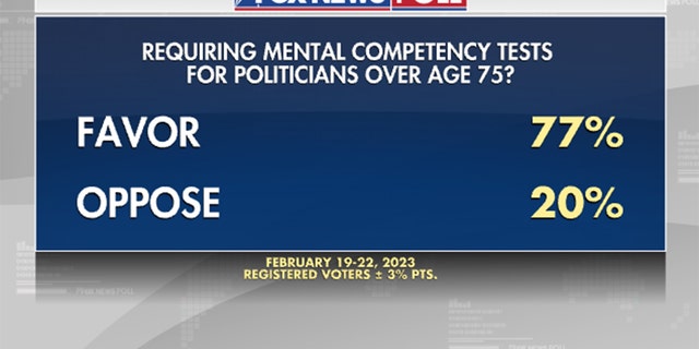Fox News poll indicates whether voters believe mental competency tests should be required for politicians over age 75. 