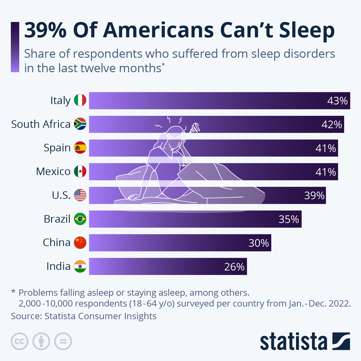 Infographic: 39% Of Americans Can’t Sleep | Statista