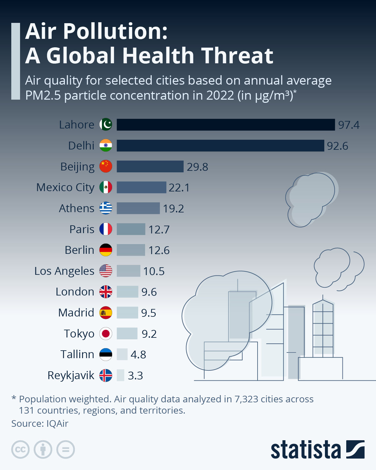 Infographic: Air Pollution: A Global Health Threat | Statista