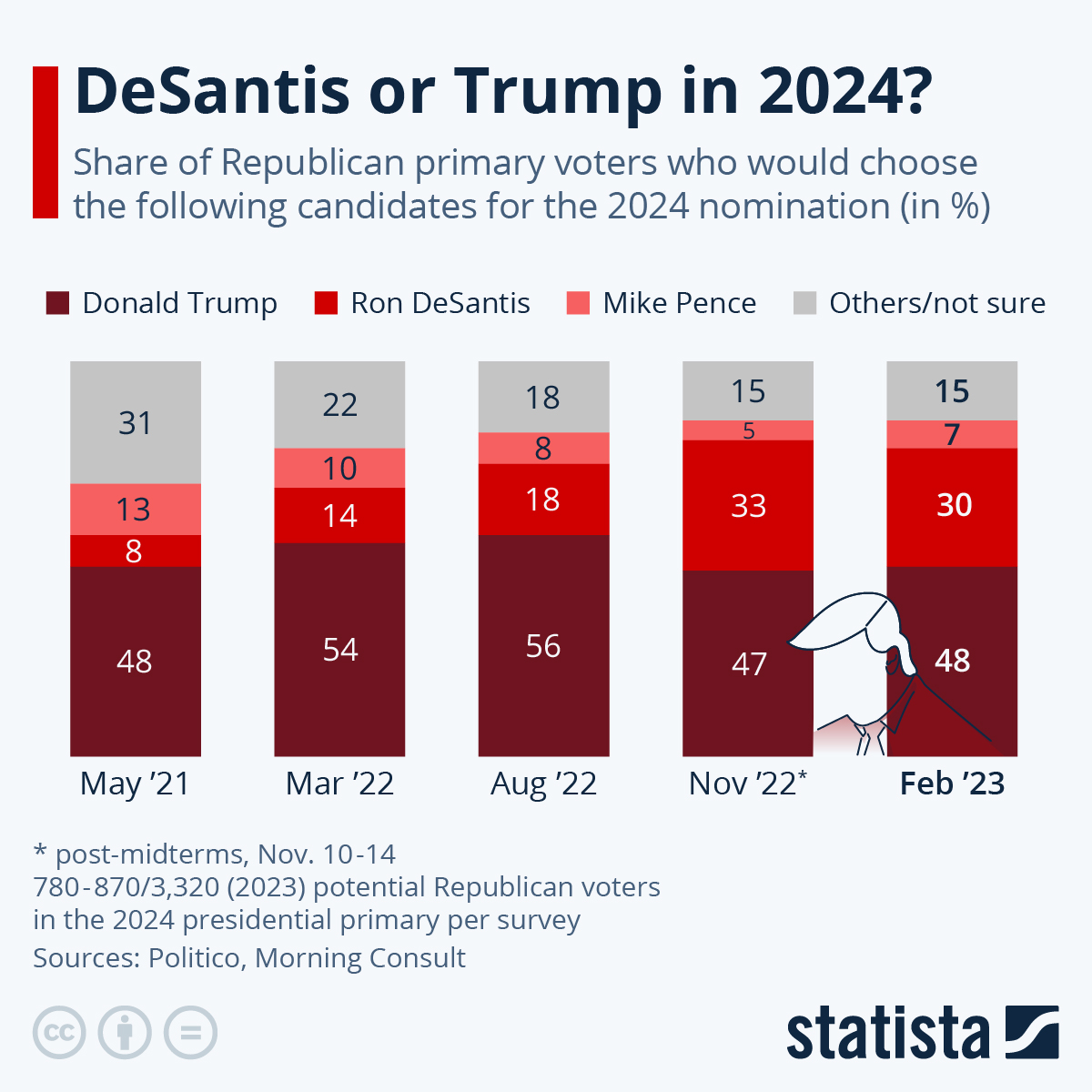 Infographic: DeSantis or Trump in 2024? | Statista