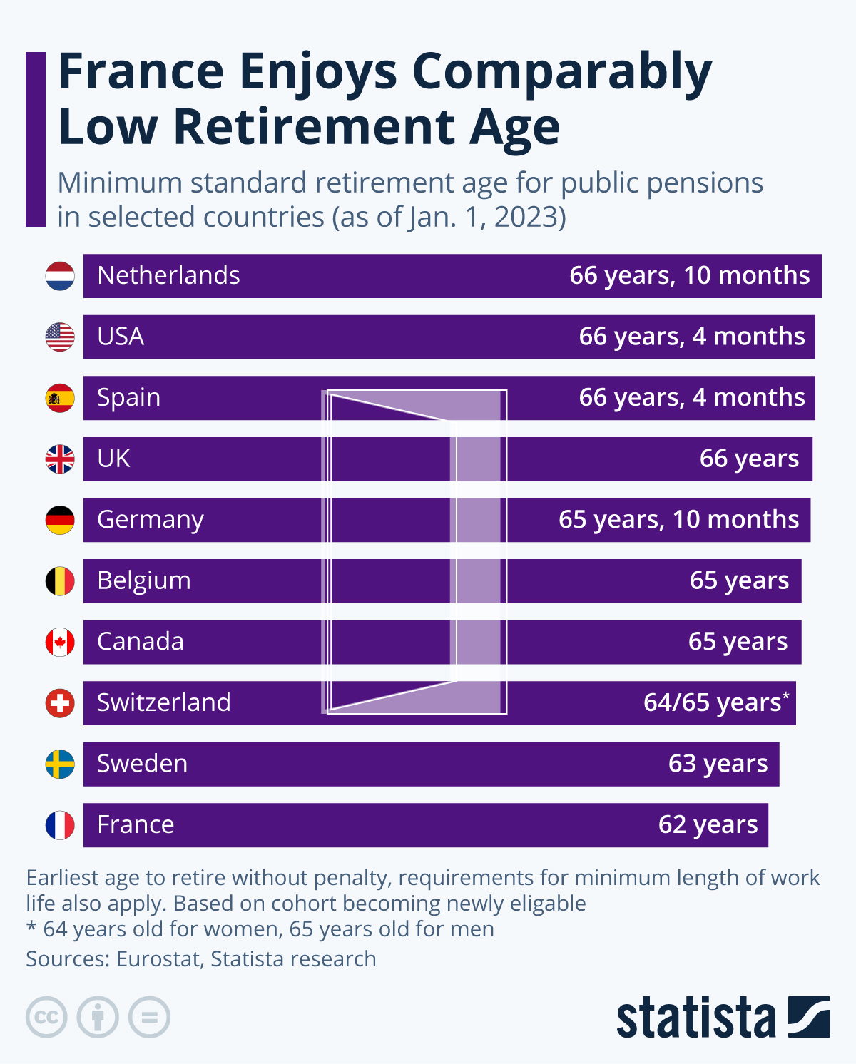 Infographic: France Enjoys Comparably Low Retirement Age | Statista