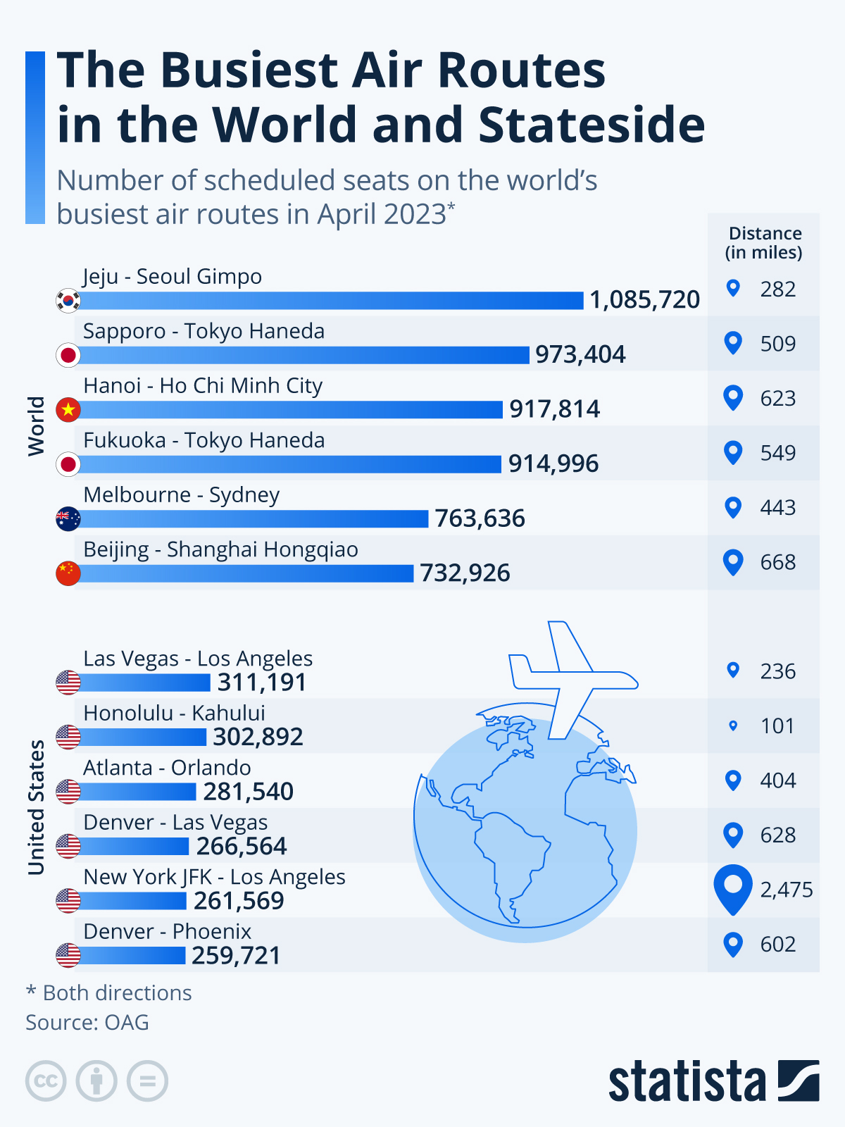 Infographic: The Busiest Air Routes in the World and Stateside | Statista